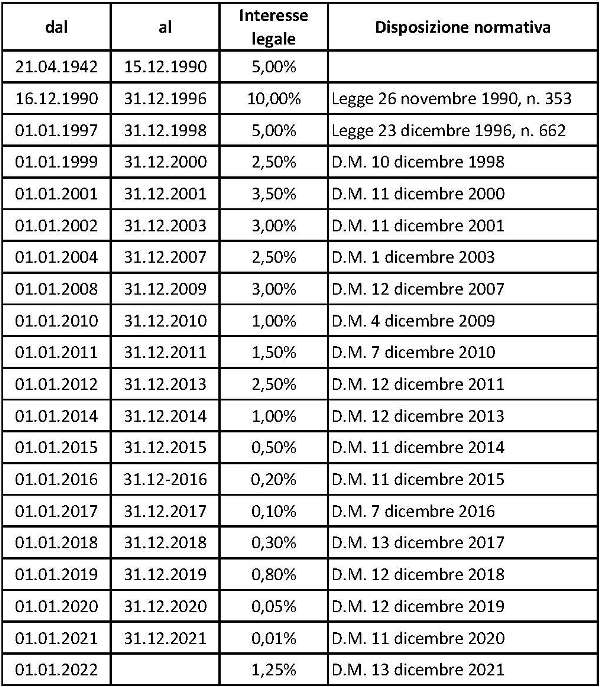 Interesse legale dall'1 gennaio 2022 sale portandosi all’1,25